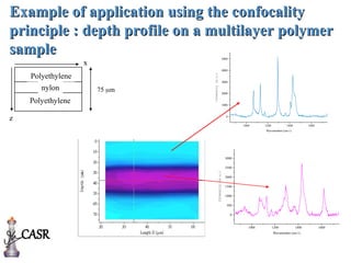 Example of application using the confocality
Example of application using the confocality
principle : depth profile on a multilayer polymer
principle : depth profile on a multilayer polymer
sample
sample 5000
4000
3000
2000
1000
0
Intensity
(a.u.)
1000 1200 1400 1600
Wavenumber (cm-1)
3000
2500
2000
1500
1000
500
0
Intensity
(a.u.)
1000 1200 1400 1600
Wavenumber (cm-1)
75 m
Polyethylene
Polyethylene
nylon
z
x
CASR
 