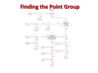 Finding the Point Group
Finding the Point Group
 