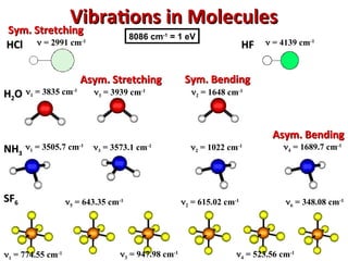 Vibrations in Molecules
Vibrations in Molecules
HCl
HCl HF
HF
H
H2
2O
O
NH
NH3
3
SF
SF6
6
Sym. Stretching
Sym. Stretching
Asym. Stretching
Asym. Stretching Sym. Bending
Sym. Bending
Asym. Bending
Asym. Bending
1 = 3835 cm-1
2 = 1648 cm-1
3 = 3939 cm-1
 = 2991 cm-1
 = 4139 cm-1
1 = 3505.7 cm-1
2 = 1022 cm-1
3 = 3573.1 cm-1
1 = 774.55 cm-1 4 = 523.56 cm-1
3 = 947.98 cm-1
5 = 643.35 cm-1
6 = 348.08 cm-1
2 = 615.02 cm-1
4 = 1689.7 cm-1
8086 cm-1
= 1 eV
 