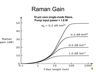 15
Raman Gain
10 μm core single-mode fibers.
Pump input power = 1.6 W
 