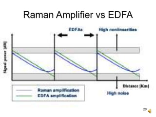 20
Raman Amplifier vs EDFA
 