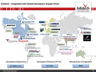 © 2012 Infotech Enterprises
Infotech - Integrated with Global Aerospace Supply Chain
10
Montreal
E. Hartford
Hyderabad
BangalorePuerto Rico
Nearshore Facility
51:49 JV with Pratt & Whitney
Manufacturing Interface
50:50 JV with HAL
Offshore
Engineering Center
24+ Million Hrs 2600+
Aerospace Experience Strong team of engineers
Renton
Buxtehude
Laupheim
$127 Mn+
Aerospace Revenue (FY13)
Bristol
Peoria
 