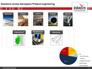 © 2012 Infotech Enterprises
Solutions across Aerospace Product engineering
11
SystemsEnginesStructures Interiors
Engineering IT
Manufacturing
Engineering
Avionics
Aftermarket
18.7%
7.0%
2.1%
51.3%
20.8%
Aero Structures
Avionics
Design Automation
Aero Engine
Aero Systems
 