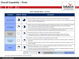 © 2012 Infotech Enterprises 6
Overall Capability – Parts
 