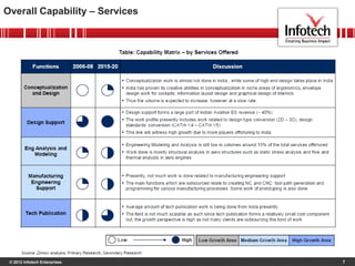 © 2012 Infotech Enterprises 7
Overall Capability – Services
 
