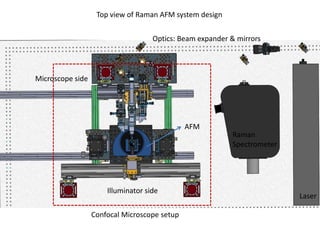 Top view of Raman AFM system design
Optics: Beam expander & mirrors

Microscope side

AFM

Raman
Spectrometer

Illuminator side
Confocal Microscope setup

Laser

 