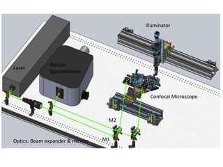 Illuminator

Laser

Raman
Spectrometer

Confocal Microscope

M2

Optics: Beam expander & mirrors

M1

 
