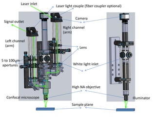 Laser inlet

Signal outlet

Laser light couple (fiber coupler optional)
Camera
Right channel
(arm)

Left channel
(arm)

5 to 100um
apertures

Lens

White light inlet

High NA objective
Confocal microscope

Illuminator
Sample plane

 