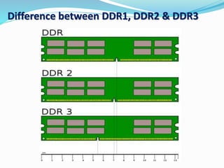 Difference between DDR1, DDR2 & DDR3
 
