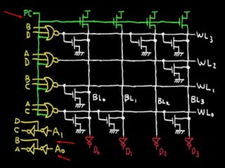 RAM and ROM Chips | PPTX