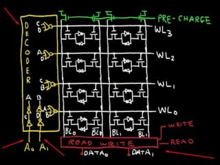 RAM and ROM Chips | PPTX