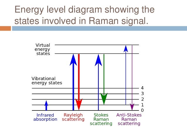 vibrational state level diagram energy fluorescencespec Raman vibrational state level diagram energy fluorescencespec Raman