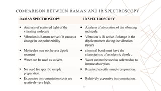 COMPARISON BETWEEN RAMAN AND IR SPECTROSCOPY
RAMAN SPECTROSCOPY IR SPECTROSCOPY
 Analysis of scattered light of the
vibrating molecule
 Analysis of absorption of the vibrating
molecule.
 Vibration is Raman active if it causes a
change in the polarizability
 Vibration is IR active if change in the
dipole moment during the vibration
occurs
 Molecules may not have a dipole
moment
 chemical bond must have the
characteristic of an electric dipole .
 Water can be used as solvent.  Water can not be used as solvent due to
intense absorption.
 No need for specific sample
preparation.
 Required specific sample preparation.
 Expensive instrumentation costs are
relatively very high.
 Relatively expensive instrumentation.
23
 