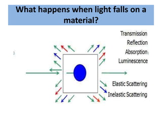What happens when light falls on a
material?
 