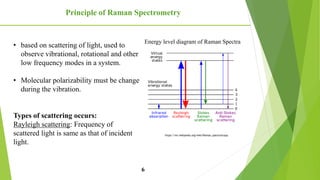 Energy level diagram of Raman Spectra
https://en.wikipedia.org/wiki/Raman_spectroscopy
Principle of Raman Spectrometry
• based on scattering of light, used to
observe vibrational, rotational and other
low frequency modes in a system.
• Molecular polarizability must be change
during the vibration.
Types of scattering occurs:
Rayleigh scattering: Frequency of
scattered light is same as that of incident
light.
6
 