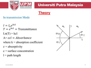 Theory
In transmission Mode
𝐼 = 𝐼 𝑜 𝑒 𝑘𝑐𝑙
𝑇 = 𝑒 𝑘𝑐𝑙
= Transmittance
Ln(T) = kcl
A= 𝜀𝑐𝑙 = 𝐴𝑏𝑠𝑜𝑟𝑏𝑎𝑛𝑐𝑒
where k = absorption coefficient
𝜀 = absorptivity
c = surface concentration
l = path length
12/23/2014 9
n1 n2
 