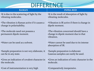 DIFFERENCE
RAMAN INFRA RED
•It is due to the scattering of light by the
vibrating molecules.
•The vibration is Raman active if it causes a
change in polarisability.
•The molecule need not possess a
permanent dipole moment.
•Water can be used as a solvent.
•Sample preparation is not very elaborate, it
can be in any state.
•Gives an indication of covalent character in
the molecule.
•Cost of instrumentation is very high
•It is the result of absorption of light by
vibrating molecules.
•Vibration is IR active if there is change in
dipole moment.
•The vibration concerned should have a
change in dipole moment due to that
vibration.
•Water cannot be used due to its intense
absorption of IR.
•Sample preparation is elaborate
Gaseous samples can rarely be used.
•Gives an indication of ionic character in the
molecule.
•Comparatively inexpensive.
 