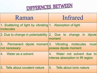 Raman Infrared
1. Scattering of light by vibrating
molecules
1. Absorption of light
2. Due to change in polarisability 2. Due to change in dipole
moment
3. Permanent dipole moment
not necessary
3. Vibrating molecules must
posess dipole moment
4. Water as a solvent 4. Water not solvent due to
intense absorption in IR region
5. Tells about covalent nature 5. Tells about ionic nature
 