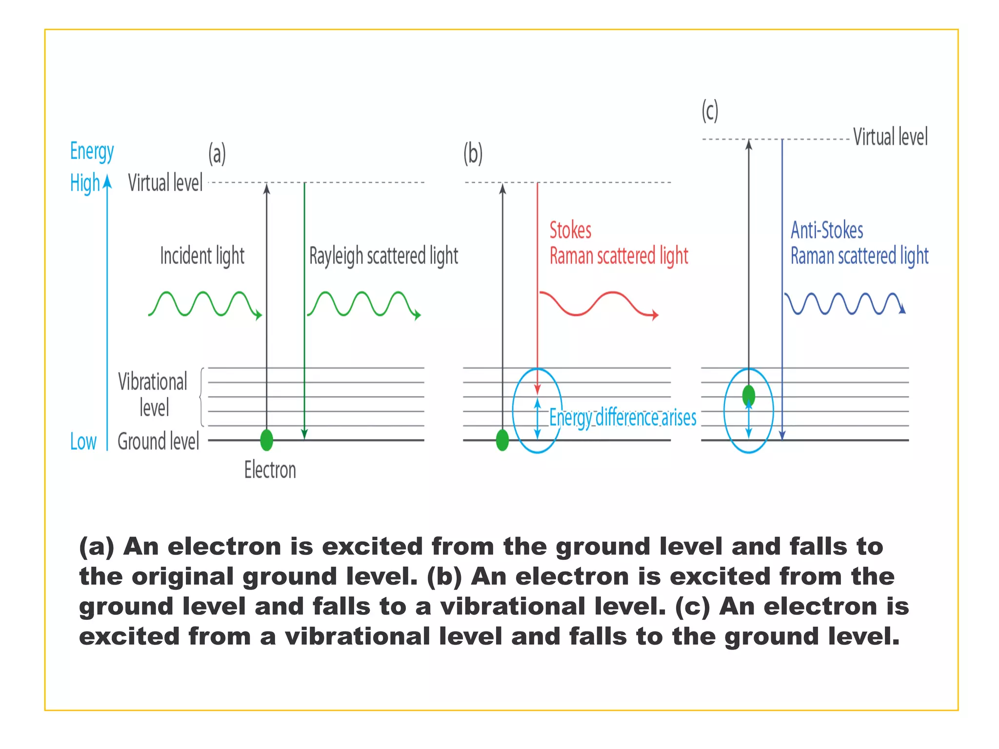 Raman spectroscopy | PPTX