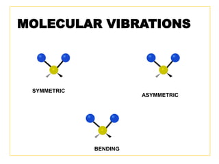 MOLECULAR VIBRATIONS
SYMMETRIC
ASYMMETRIC
BENDING
 