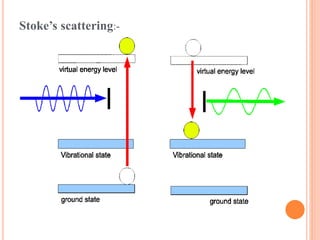Stoke’s scattering:-
 