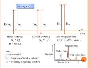 E=hνi
Stokes scattering
(νs < νi)
Δν = positive
Rayleigh scattering
(νs = νi)
Anti-stokes scattering
(νs > νi) ,Δν = negative
hνs hνi hνs
hνi hνs
Δν = νi - ν s
Here,
Δν = Raman shift
νi = frequency of incident radiation
νs = frequency of scattered radiation
v =1
v = 0
Raman shift
Intensity
Stokes lines
Rayleigh lines
Anti-stokes lines
 