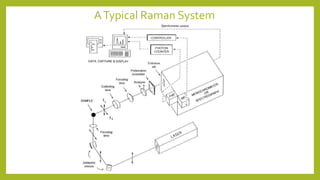 ATypical Raman System
 