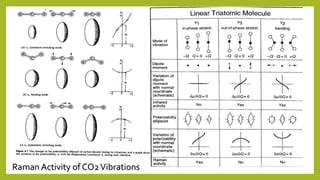Raman Activity of CO2Vibrations
 