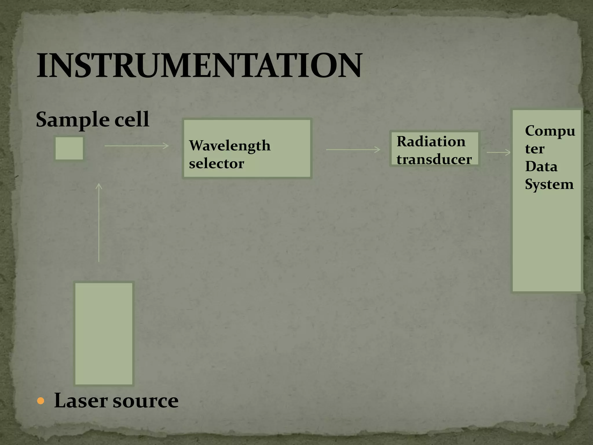 Sample cell
 Laser source
Wavelength
selector
Radiation
transducer
Compu
ter
Data
System
 