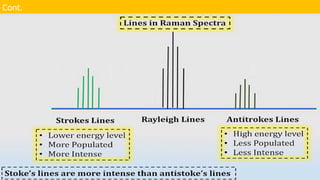 RAMAN SPECTROSCOPY M.PHARMA CHEMISTRY 2ND SEMESTER (MPC201T) ADVANCED ...