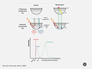 Raman Spectroscopy and its applications in chemistry | PPTX
