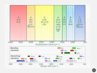 Raman Spectroscopy and its applications in chemistry | PPTX