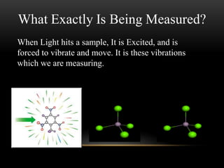 When Light hits a sample, It is Excited, and is
forced to vibrate and move. It is these vibrations
which we are measuring.
 