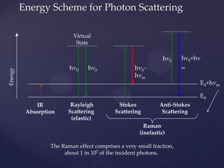 Energy Scheme for Photon Scattering

                             Virtual
                              State

                                                                 h   0   h 0+h
                         h        h                h                     m
Energy




                              0        0                0
                                                   h    m
                                                                                 E0+h   m

                                                                                 E0
             IR           Rayleigh          Stokes             Anti-Stokes
          Absorption     Scattering        Scattering           Scattering
                          (elastic)
                                                         Raman
                                                       (inelastic)

                  The Raman effect comprises a very small fraction,
                       about 1 in 107 of the incident photons.
 