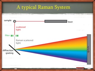 A typical Raman System
 