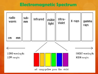 Electromagnetic Spectrum
 