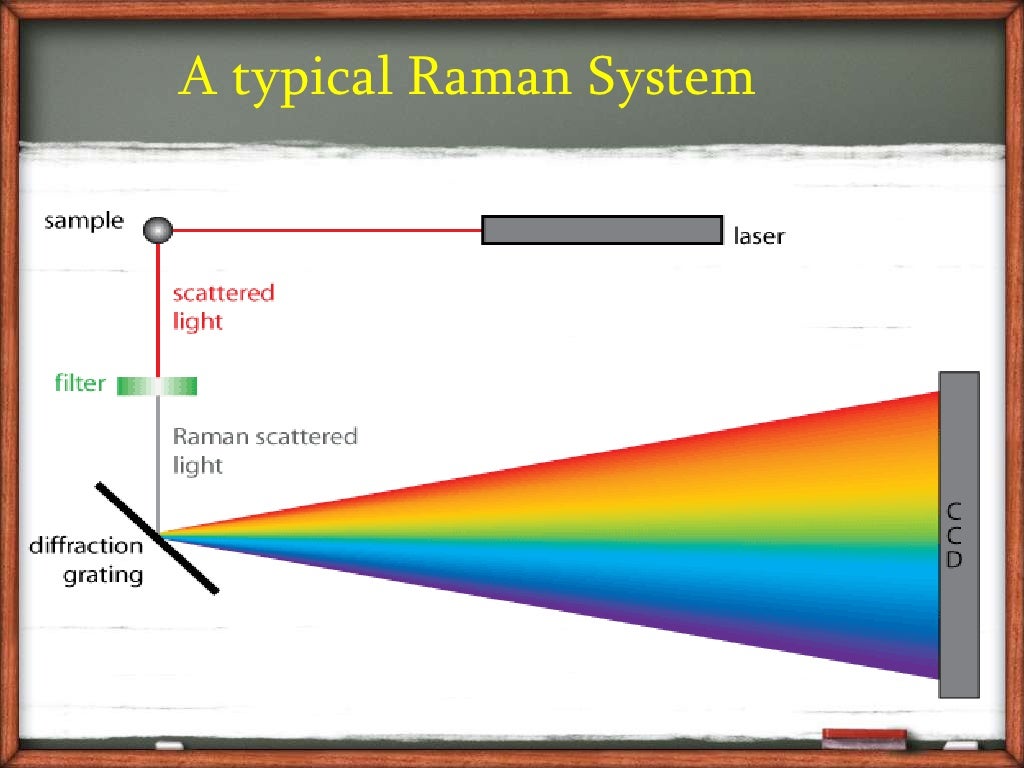 Raman spectroscopy
