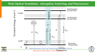 Department of Nuclear Physics, University of Madras
Raman Spectroscopy- Short Term Training Program, Sathyabama University
Main Optical Transitions: Absorption, Scattering, and Fluorescence
Electronic
Ground State
1st Electronic
Excited State
ExcitationEnergy,σ(cm–1
)
Vib.
states
4,000
25,000
0
IR
2nd Electronic
Excited State
σ
σ σemit
fluorescence
Impurity
σemit
fluorescence
UV/Vis
Fluorescence
σemitσ
Elastic
Scattering
(Raleigh)
 