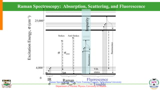 Department of Nuclear Physics, University of Madras
Raman Spectroscopy- Short Term Training Program, Sathyabama University
Raman Spectroscopy: Absorption, Scattering, and Fluorescence
ExcitationEnergy,σ(cm–1
)
Vib.
states
4,000
25,000
0
fluorescence
IR
σ
σ σemit
Raman
∆σ=σemit-σ
σ ∆σ
fluorescence
Impurity
Fluorescence
= Trouble
Stokes Anti-Stokes
 