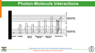 Department of Nuclear Physics, University of Madras
Raman Spectroscopy- Short Term Training Program, Sathyabama University
Photon-Molecule Interactions
 