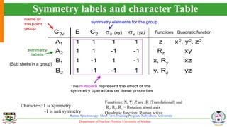 Department of Nuclear Physics, University of Madras
Raman Spectroscopy- Short Term Training Program, Sathyabama University
Symmetry labels and character Table
Functions Quadratic function
(Sub shells in a group)
Characters: 1 is Symmetry
-1 is anti symmetry
Functions: X, Y, Z are IR (Translational) and
Rz, Ry, Rx = Rotation about axis
Quadratic function: Raman active
 
