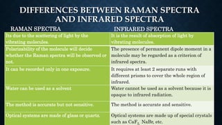 DIFFERENCES BETWEEN RAMAN SPECTRA
AND INFRARED SPECTRA
RAMAN SPECTRA
Its due to the scattering of light by the
vibrating molecules.
It is the result of absorption of light by
vibrating molecules.
Polarizability of the molecule will decide
whether the Raman spectra will be observed or
not.
The presence of permanent dipole moment in a
molecule may be regarded as a criterion of
infrared spectra.
It can be recorded only in one exposure. It requires at least 2 separate runs with
different prisms to cover the whole region of
infrared.
Water can be used as a solvent Water cannot be used as a solvent because it is
opaque to infrared radiation.
The method is accurate but not sensitive. The method is accurate and sensitive.
Optical systems are made of glass or quartz. Optical systems are made up of special crystals
such as CaF2, NaBr, etc.
INFRARED SPECTRA
 