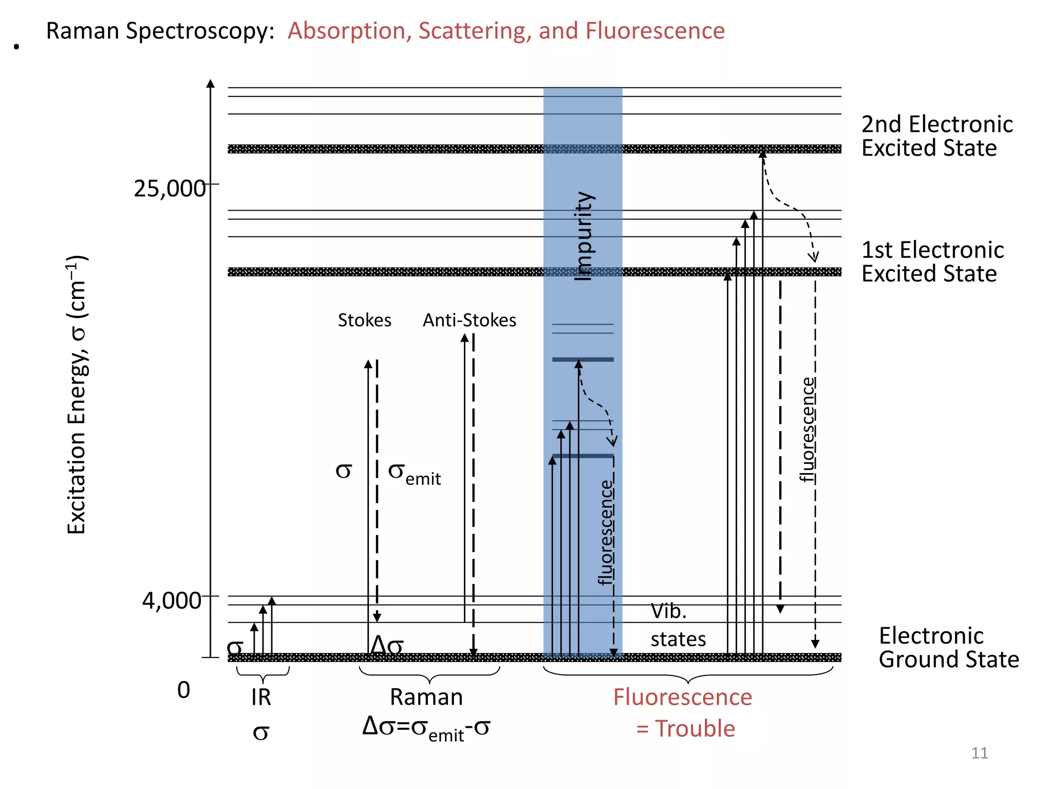 .
Electronic
Ground State
1st Electronic
Excited State
ExcitationEnergy,s(cm–1)
Vib.
states
4,000
25,000
0
fluorescence
IR
s
s semit
2nd Electronic
Excited State
Raman
∆s=semit-s
s ∆s
fluorescence
Impurity
Fluorescence
= Trouble
Raman Spectroscopy: Absorption, Scattering, and Fluorescence
Stokes Anti-Stokes
11
 