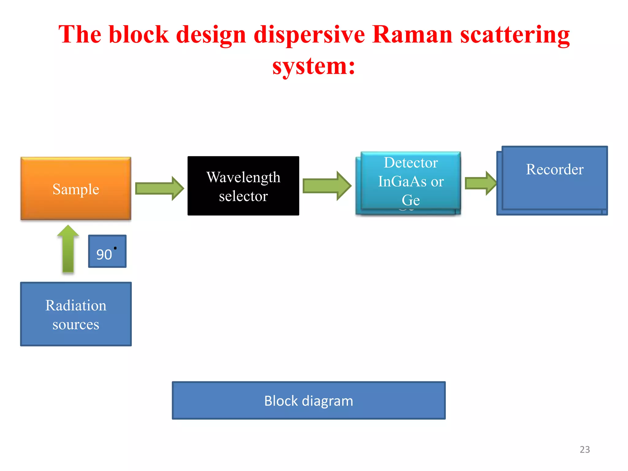 The block design dispersive Raman scattering
system:
Radiation
sources
Sample
Wavelength
selector
Detector
InGaAs or
Ge
RecorderDetector
InGaAs or
Ge
Recorder
Detector
InGaAs or
Ge
Recorder
Block diagram
23
90·
 