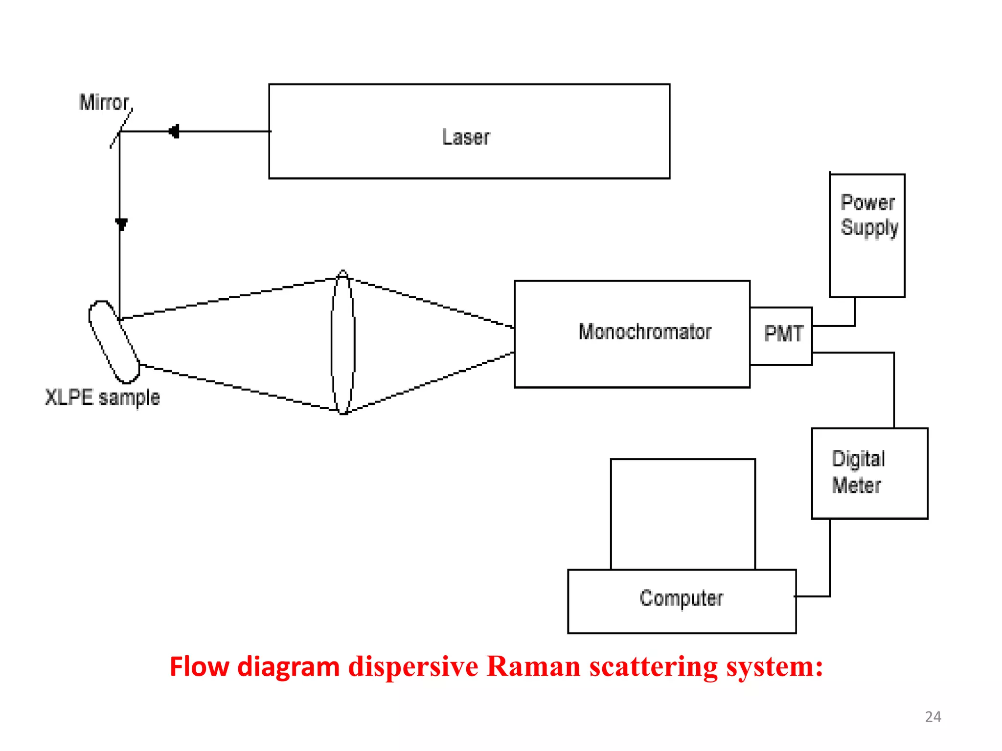 Flow diagram dispersive Raman scattering system:
24
 