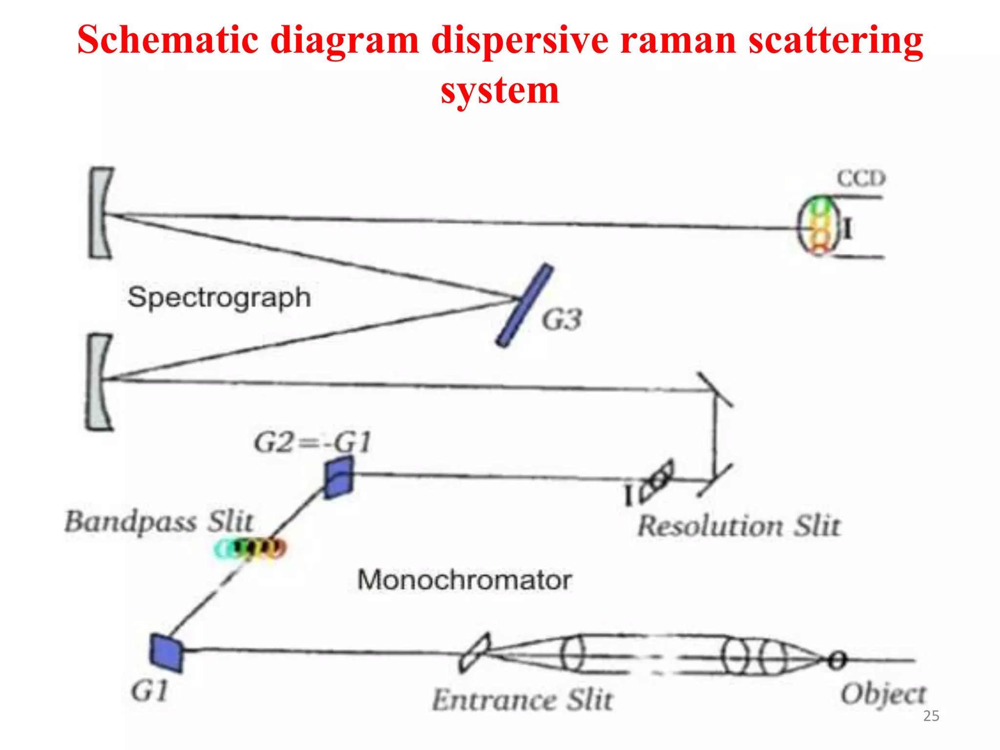 Schematic diagram dispersive raman scattering
system
25
 