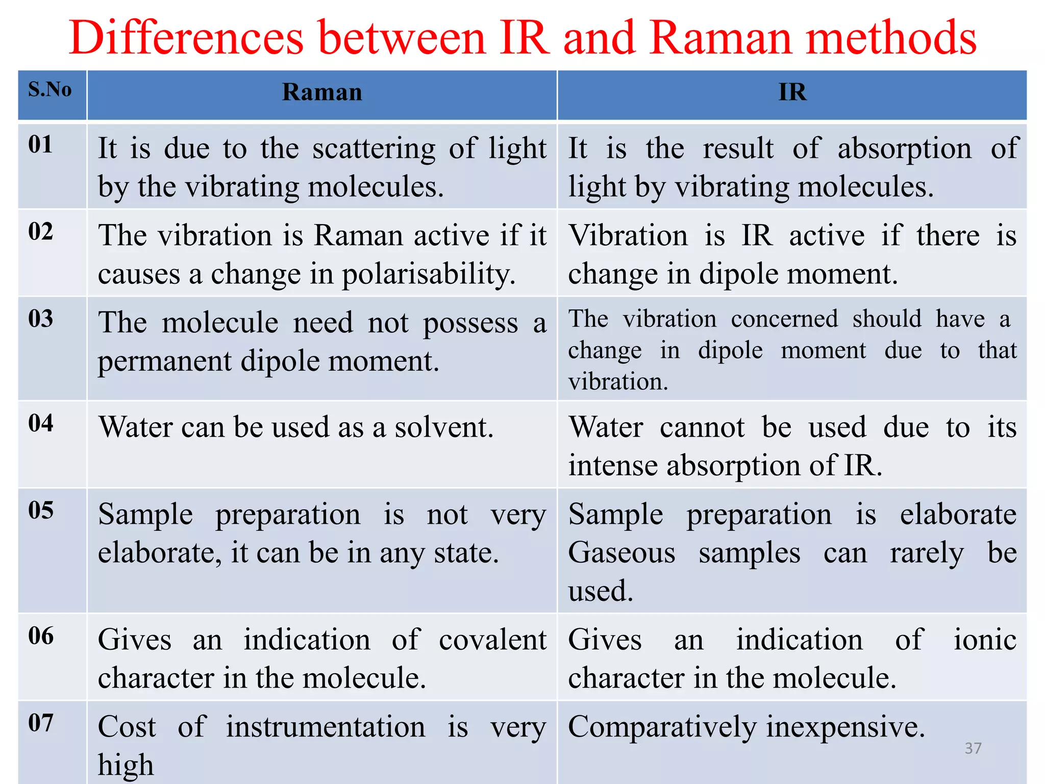 Differences between IR and Raman methods
S.No Raman IR
01 It is due to the scattering of light
by the vibrating molecules.
It is the result of absorption of
light by vibrating molecules.
02 The vibration is Raman active if it
causes a change in polarisability.
Vibration is IR active if there is
change in dipole moment.
03 The molecule need not possess a
permanent dipole moment.
The vibration concerned should have a
change in dipole moment due to that
vibration.
04 Water can be used as a solvent. Water cannot be used due to its
intense absorption of IR.
05 Sample preparation is not very
elaborate, it can be in any state.
Sample preparation is elaborate
Gaseous samples can rarely be
used.
06 Gives an indication of covalent
character in the molecule.
Gives an indication of ionic
character in the molecule.
07 Cost of instrumentation is very
high
Comparatively inexpensive.
37
 