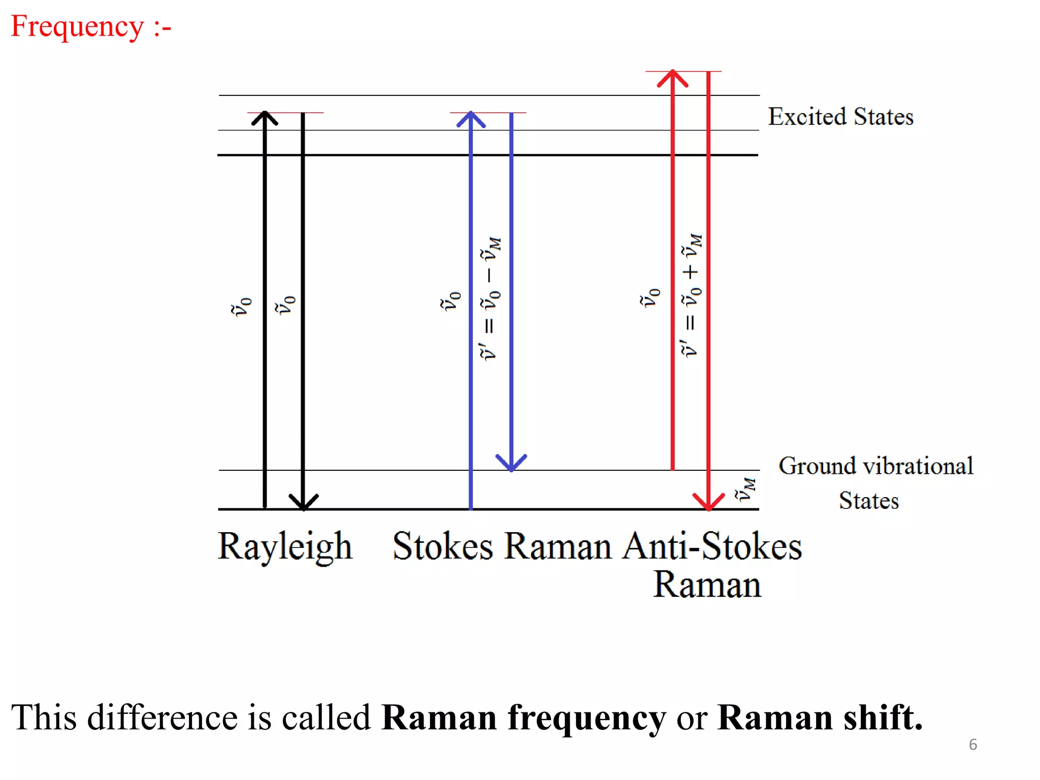 Frequency :-
This difference is called Raman frequency or Raman shift.
6
 