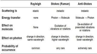 Raman Spectroscopy PPT.pptx