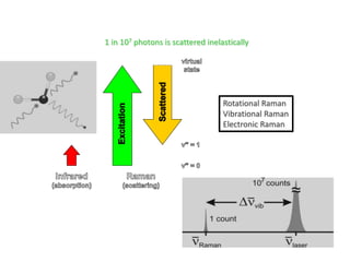 Raman spectroscpy presentation by zakia afzal | PPTX